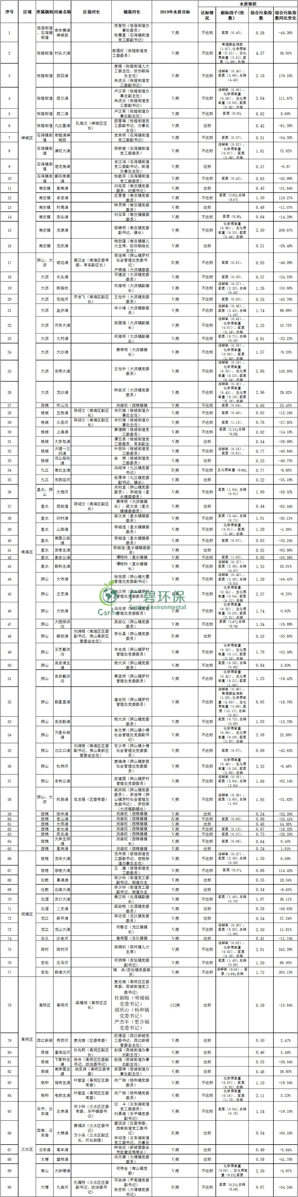 佛山市主干河涌2019年1-3月水質(zhì)監(jiān)測(cè)情況(圖2)