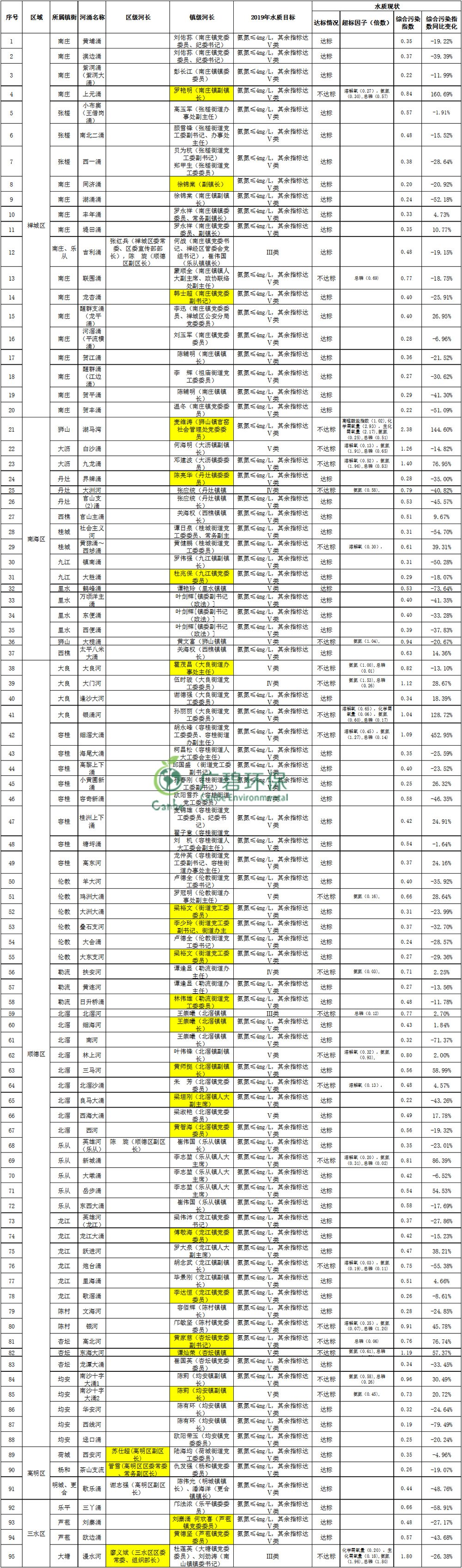 佛山市主干河涌2019年1-3月水質(zhì)監(jiān)測(cè)情況(圖3)