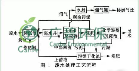 養(yǎng)豬場污水處理方法 養(yǎng)豬場廢水處理設(shè)備的應(yīng)用(圖2)