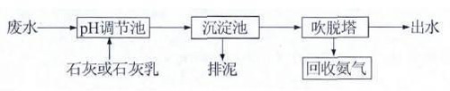 高濃度氨氮廢水如何處理？ 氨氮廢水處理方法詳解(圖2)