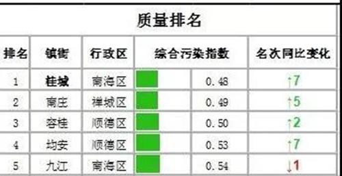 佛山市南莊鎮(zhèn)水環(huán)境質(zhì)量全區(qū)第一 全面打響“碧水攻堅戰(zhàn)”(圖2)