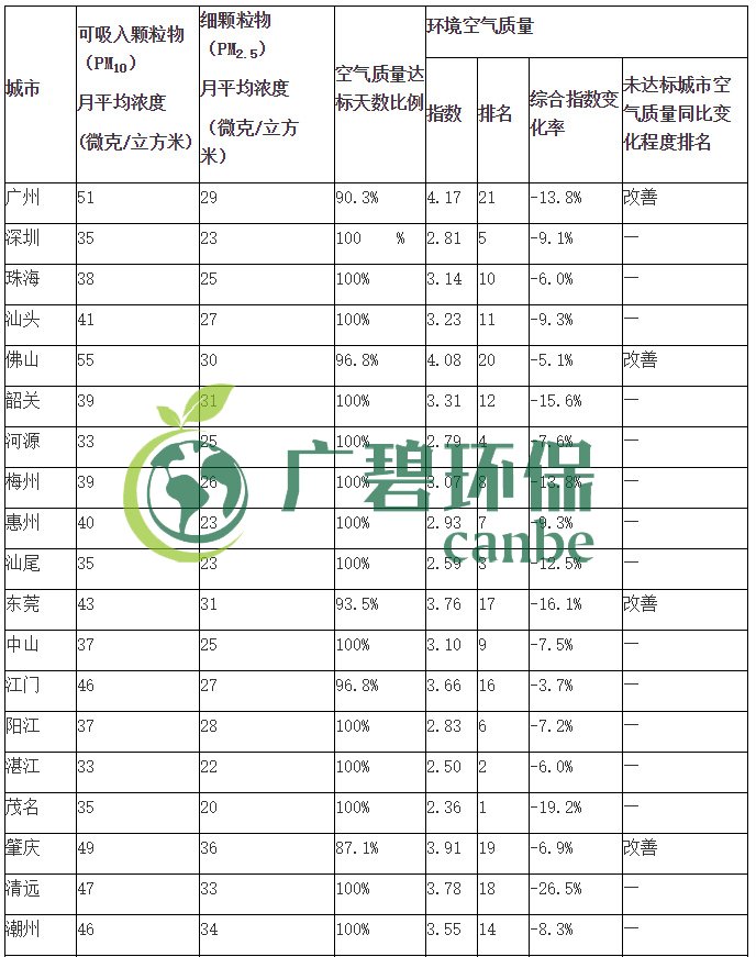 廣東省城市空氣和水環(huán)境質(zhì)量及排名情況（2019年1-3月）(圖2)