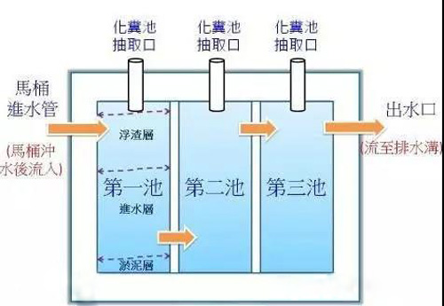 農(nóng)村三格化糞池的工作原理與設(shè)計(jì)施工(圖1)