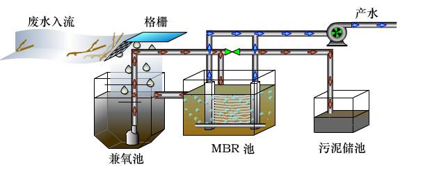 MBR工藝為什么是污水處理的主流？(圖1)