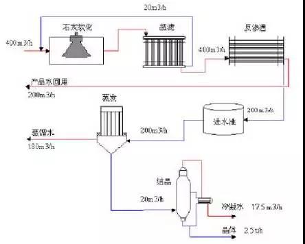 廢水零排放工藝是什么？廢水零排放技術(shù)與應(yīng)用(圖1)