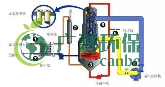 廢水零排放工藝是什么？廢水零排放技術(shù)與應(yīng)用(圖3)