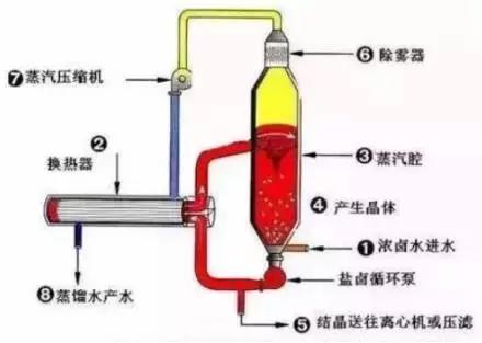 廢水零排放工藝是什么？廢水零排放技術(shù)與應(yīng)用(圖4)