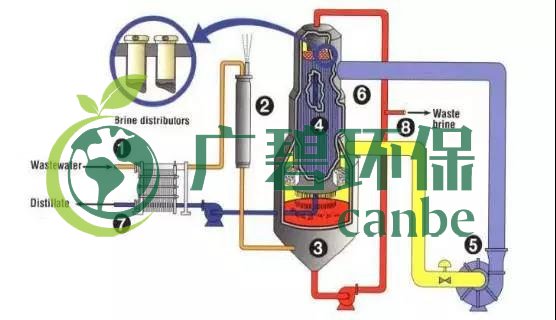 廢水零排放工藝是什么？廢水零排放技術(shù)與應(yīng)用(圖10)