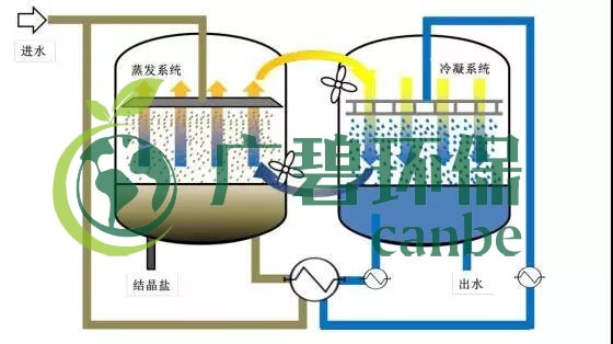 廢水零排放工藝是什么？廢水零排放技術(shù)與應(yīng)用(圖11)