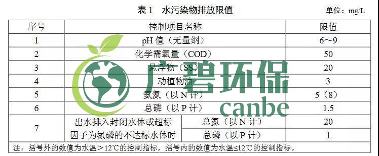 廣東農(nóng)村生活污水處理排放標(biāo)準(zhǔn)(圖1)