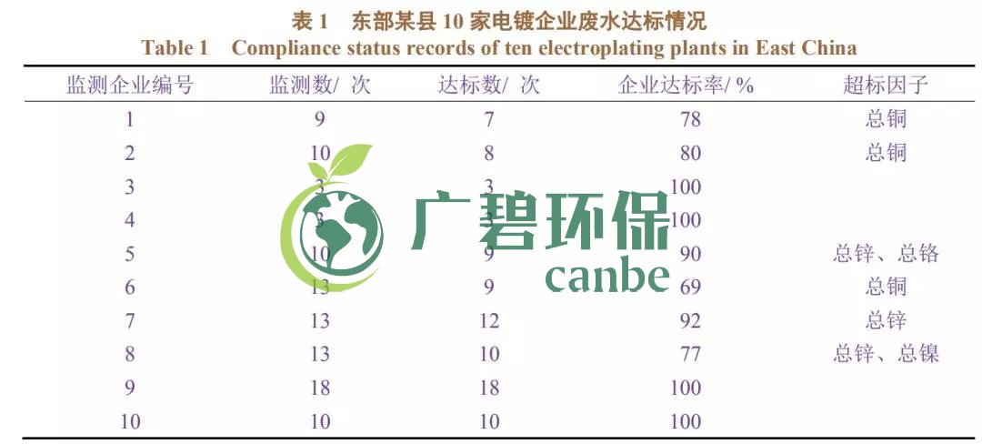 電鍍廢水排放不達(dá)標(biāo)有哪些因素造成？(圖1)