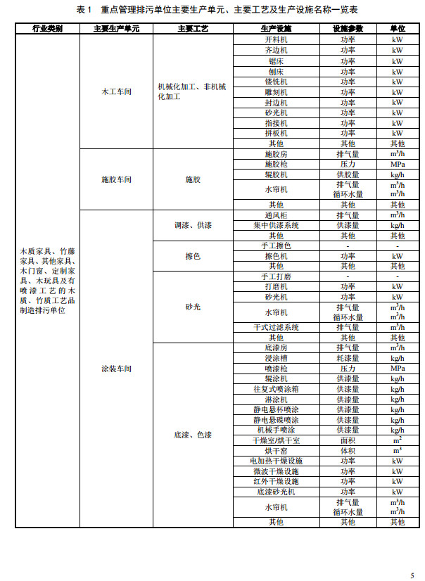 家具制造工業(yè)排污許可證申請與核發(fā)技術規(guī)范2019(圖8)