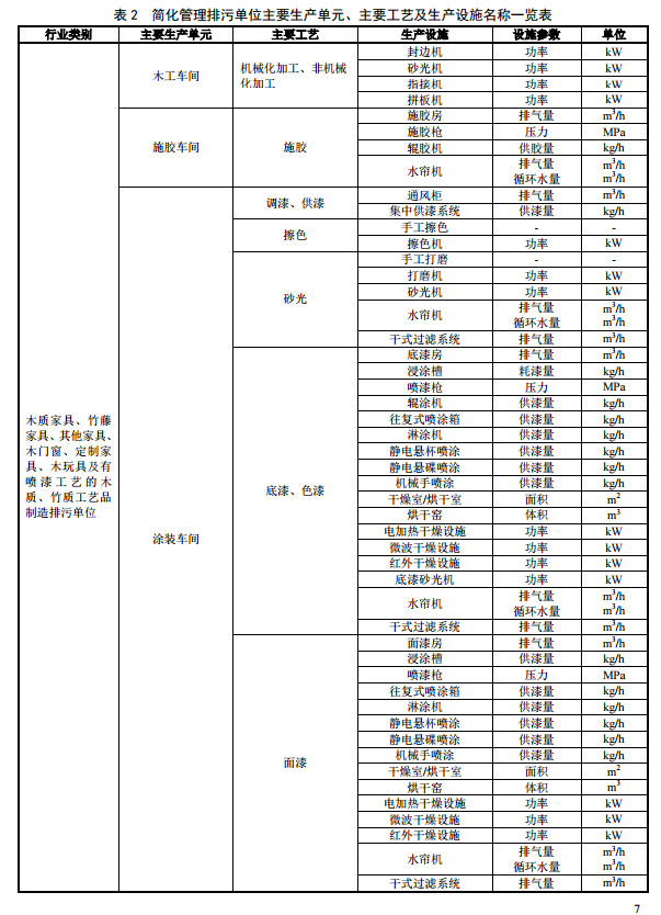 家具制造工業(yè)排污許可證申請與核發(fā)技術規(guī)范2019(圖10)