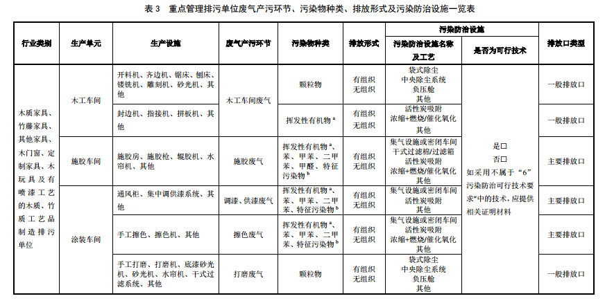 家具制造工業(yè)排污許可證申請與核發(fā)技術規(guī)范2019(圖15)