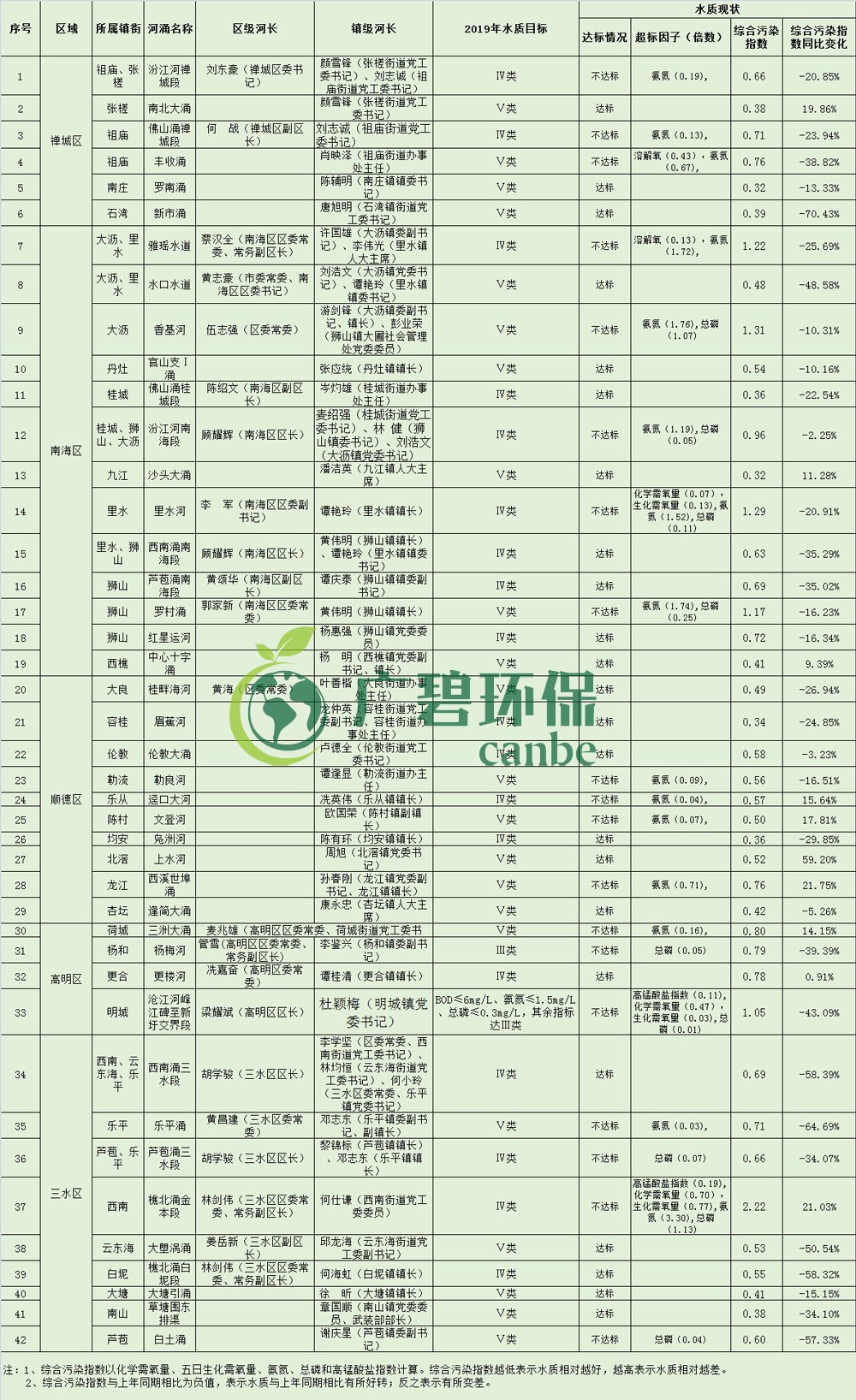 佛山市各區(qū)鎮(zhèn)空氣質(zhì)量與水環(huán)境質(zhì)量排名2019年1-5月(圖4)