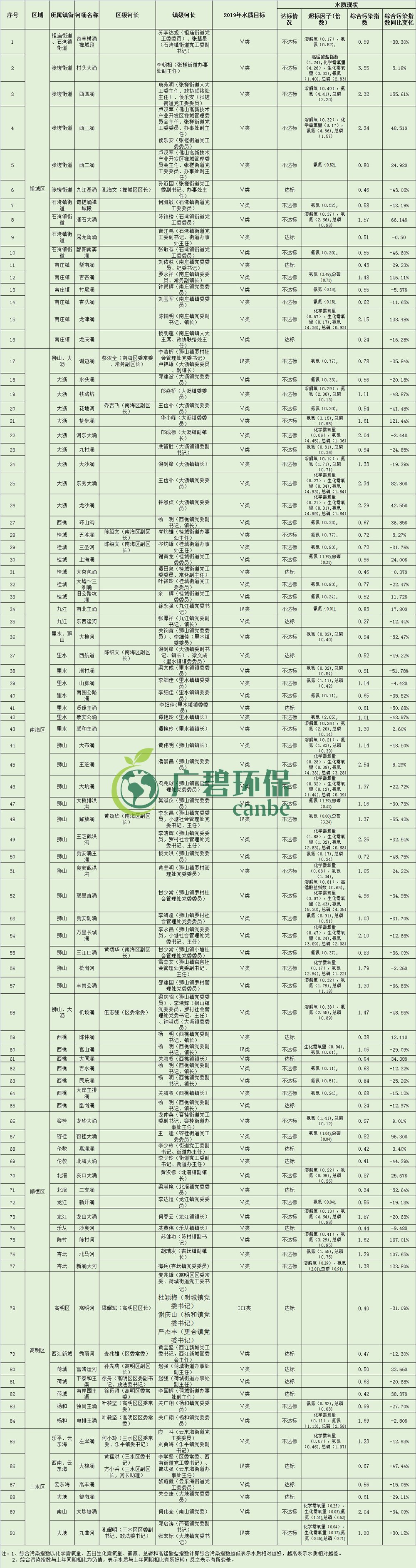 佛山市各區(qū)鎮(zhèn)空氣質(zhì)量與水環(huán)境質(zhì)量排名2019年1-5月(圖5)