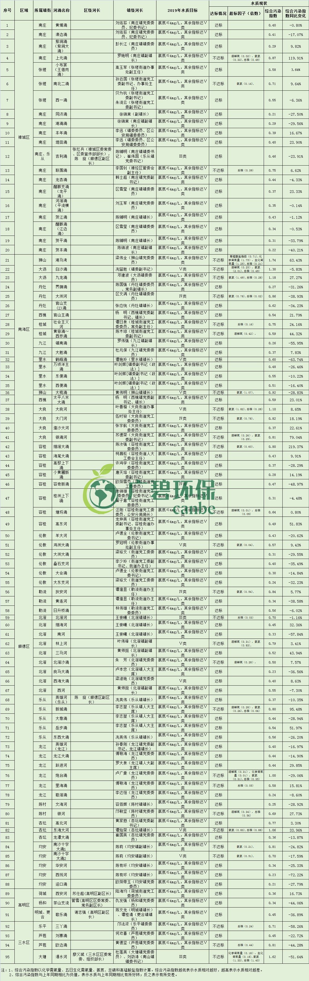 佛山市各區(qū)鎮(zhèn)空氣質(zhì)量與水環(huán)境質(zhì)量排名2019年1-5月(圖6)