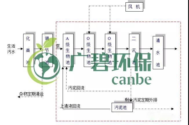 生活污水怎么處理？生活污水處理設(shè)備工藝和報價(圖1)