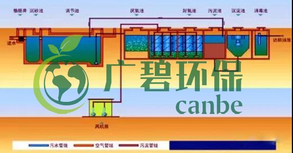 生活污水怎么處理？生活污水處理設(shè)備工藝和報價(圖3)