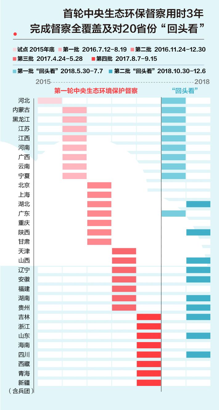 《中央生態(tài)環(huán)境保護(hù)督察工作規(guī)定》第二輪中央生態(tài)環(huán)保督察即將啟動！(圖2)