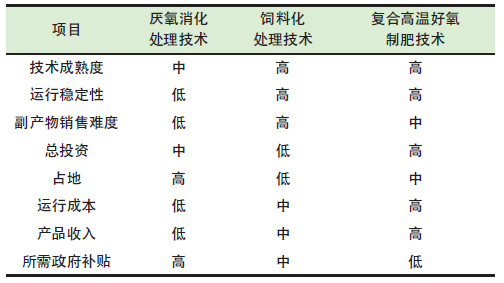 餐廚垃圾是怎么處理的？餐廚垃圾處理技術(shù)對(duì)比