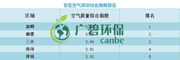 佛山上半年空氣質(zhì)量?jī)?yōu)良天數(shù)超九成 位居全國(guó)第11位(圖6)