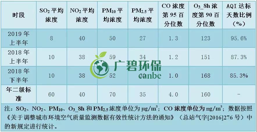 佛山上半年空氣質(zhì)量?jī)?yōu)良天數(shù)超九成 位居全國(guó)第11位(圖5)