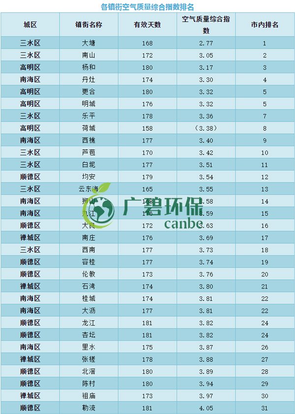 佛山上半年空氣質(zhì)量?jī)?yōu)良天數(shù)超九成 位居全國(guó)第11位(圖7)