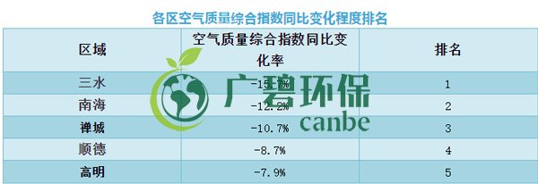 佛山上半年空氣質(zhì)量?jī)?yōu)良天數(shù)超九成 位居全國(guó)第11位(圖8)