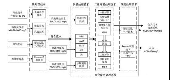 制藥行業(yè)廢水是什么？制藥行業(yè)廢水處理技術(shù)