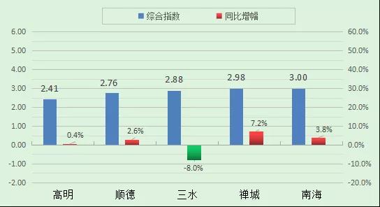 南海7月空氣質(zhì)量 優(yōu)良天數(shù)超9成