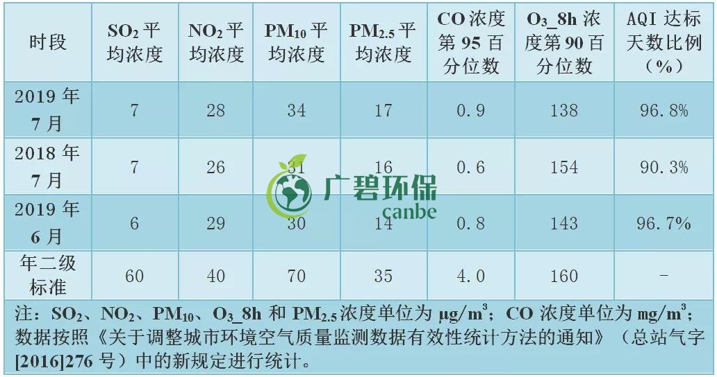 佛山7月環(huán)境空氣質(zhì)量排名 高明空氣質(zhì)量全市第一(圖2)