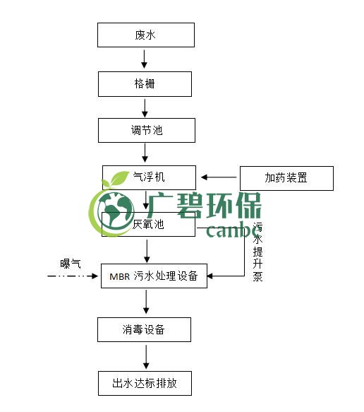 屠宰廢水怎么處理？屠宰廢水處理工藝介紹(圖1)