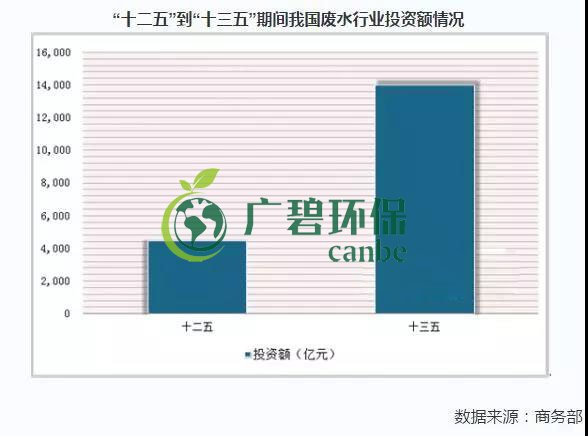 2019年中國(guó)水污染治理行業(yè)發(fā)展?fàn)顩r分析(圖3)