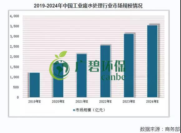 2019年中國(guó)水污染治理行業(yè)發(fā)展?fàn)顩r分析(圖4)