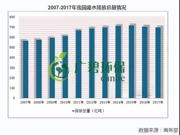 2019年中國(guó)水污染治理行業(yè)發(fā)展?fàn)顩r分析(圖5)