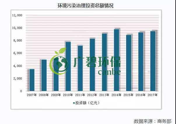 2019年中國(guó)水污染治理行業(yè)發(fā)展?fàn)顩r分析(圖6)