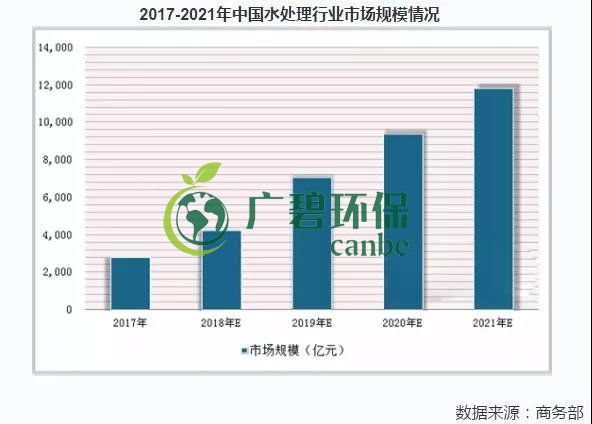 2019年中國(guó)水污染治理行業(yè)發(fā)展?fàn)顩r分析(圖8)