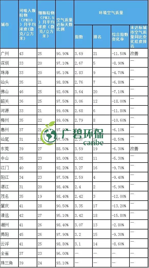 8月全省空氣和水環(huán)境質(zhì)量及排名情況(圖2)