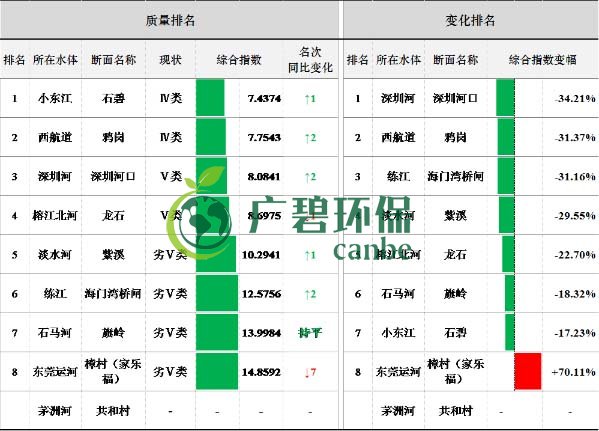 8月全省空氣和水環(huán)境質(zhì)量及排名情況(圖5)