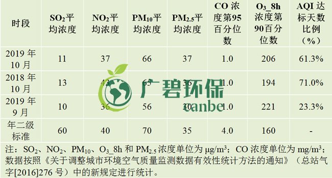 10月佛山五區(qū)32鎮(zhèn)空氣質(zhì)量排名！順德“氣質(zhì)”最好！(圖1)