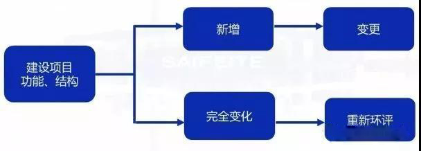 環(huán)評審批過期怎么辦？如何區(qū)分環(huán)評重大變更、重新報批、重新審核