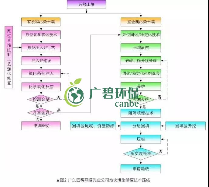 有機(jī)污染土壤修復(fù)技術(shù)及二次污染防治分析(圖3)